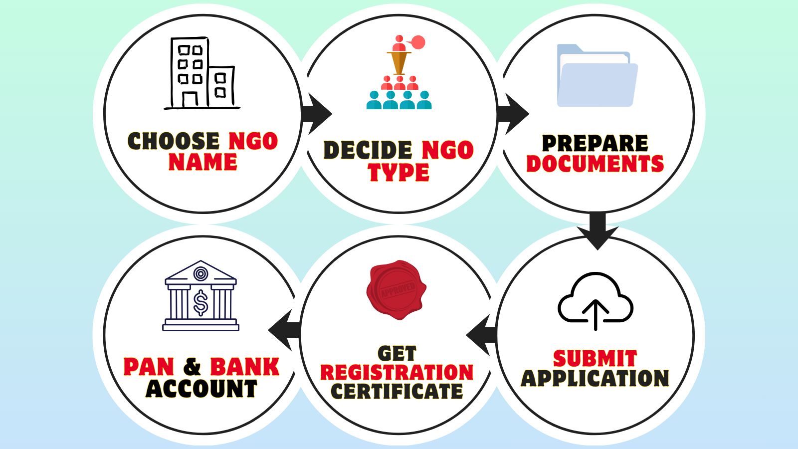 How to register a NGO in India